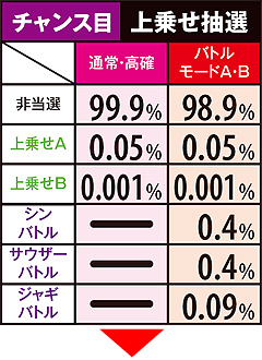 11.26.1 チャンス目成立時・上乗せ抽選&上乗せA時振り分け率