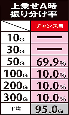 11.26.1 チャンス目成立時・上乗せ抽選&上乗せA時振り分け率