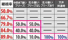 4.4.1 ボーナスor天井到達時選択率