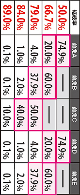 4.3.1 前兆別・ART当選時の継続率選択率