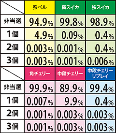 11.22.1 前兆C以外・トキストック抽選率