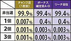 11.22.1 前兆C以外・トキストック抽選率