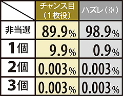 11.21.1 前兆C以外 RT中・トキストック抽選率