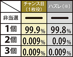 11.19.1 前兆C RT中・トキストック抽選率