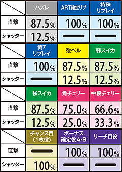 11.18.1 レイ同行なし・30Gor50G上乗せ時 直撃orシャッター(七星チャンスのストック)振り分け