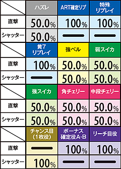 11.17.1 レイ同行なし・100G以上上乗せ時 直撃orシャッター(七星チャンスのストック)振り分け