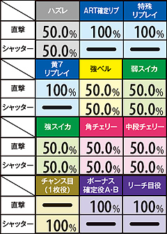 11.15.1 レイ同行あり・100G以上上乗せ時 直撃orシャッター(七星チャンスのストック)振り分け