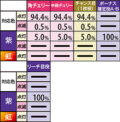 11.14.1 30Gor50G時・七星ストック時 点灯or点滅色振り分け