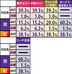 11.13.1 100G以上時・七星ストック時 点灯or点滅色振り分け