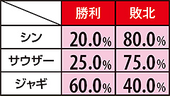 11.9.1 チャンス役非成立時の上乗せバトル勝率