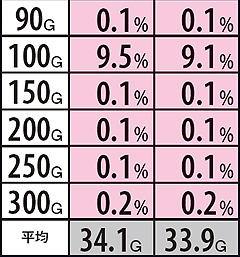 11.7.1 【弱スイカ・角チェリー・チャンス目・ハズレ(フリーズなし)・通常リプレイ・押し順ベル】シンバトルG数振り分け率