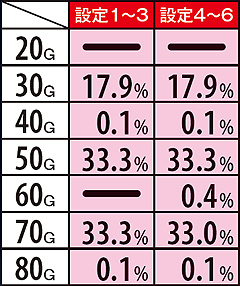 11.6.1 【中段チェリー・強スイカ成立時】サウザーバトルG数振り分け率