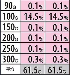 11.6.1 【中段チェリー・強スイカ成立時】サウザーバトルG数振り分け率