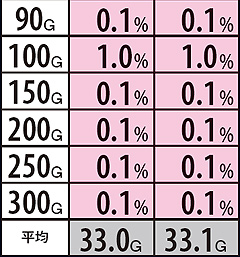 11.5.1 【弱スイカ・角チェリー・チャンス目・ハズレ(フリーズなし)・通常リプレイ・押し順ベル】サウザーバトルG数振り分け率