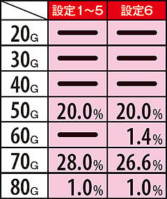 11.4.1 【中段チェリー・強スイカ成立時】ジャギバトルG数振り分け率