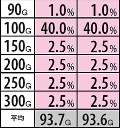 11.4.1 【中段チェリー・強スイカ成立時】ジャギバトルG数振り分け率