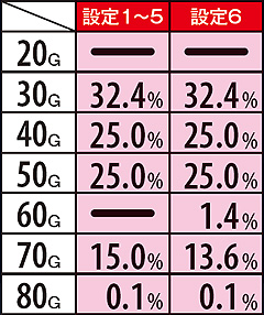11.3.1 【弱スイカ・角チェリー・チャンス目・ハズレ(フリーズなし)・通常リプレイ・押し順ベル】ジャギバトルG数振り分け率