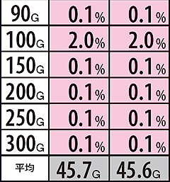 11.3.1 【弱スイカ・角チェリー・チャンス目・ハズレ(フリーズなし)・通常リプレイ・押し順ベル】ジャギバトルG数振り分け率