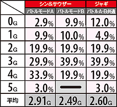 11.2.1 【上乗せバトル当選時】前兆ゲーム数振り分け