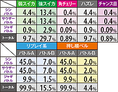 11.1.1 【バトルモードA・B滞在時】各役成立時の上乗せバトル発生率