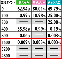 3.10.1 【宿命の刻中】チャンス役成立時のポイント振り分け