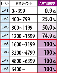 3.1.1 【宿命の刻】累積ポイント別ART当選率