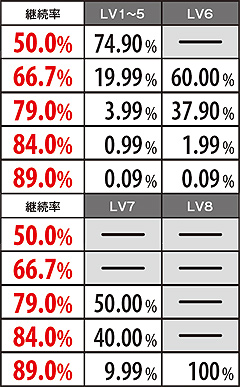 3.8.1 レベル別・ART当選時の継続率選択率