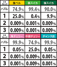 3.6.1 【宿命バトル(勝利予定時)中】トキストック抽選確率