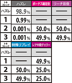 3.6.1 【宿命バトル(勝利予定時)中】トキストック抽選確率