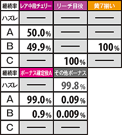 3.5.1 【宿命バトル(勝利予定時)中】ART初当りストック抽選確率