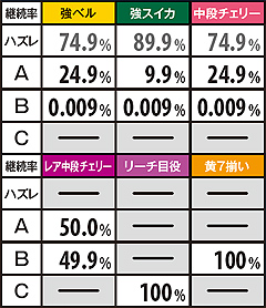 3.4.1 【宿命バトル(敗北予定時)中】(ボーナス非重複時)ART初当り抽選確率