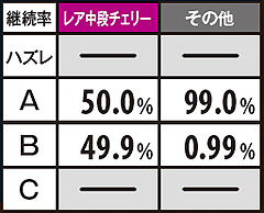 3.3.1 【宿命バトル(敗北予定時)中】(ボーナス重複時)ART初当り抽選確率