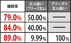 4.1.1 ART中に北斗揃い