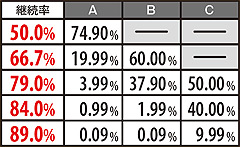 3.7.1 初当り当選時の継続率振り分け