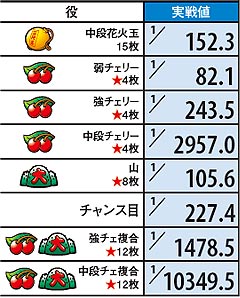 6.4.1 チャンス役の出現率(実戦値)