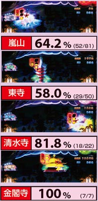 6.3.1 ART中ステージ別の連チャン率(実戦値)