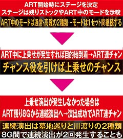 7.8.1 ART連チャンの流れ