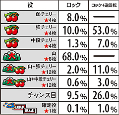 5.5.1 リールロック時・成立フラグ可能性割合