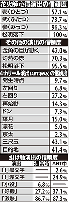 5.10.1 各演出の信頼度