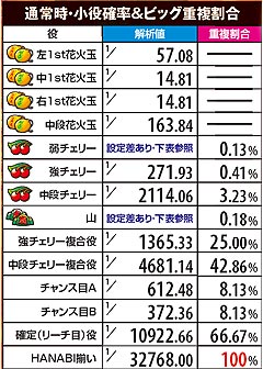 2.4.1 通常時・小役確率&ビッグ重複割合