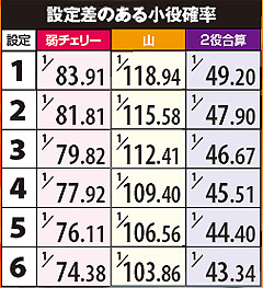 1.1.1 設定差のある小役確率