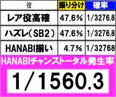 5.2.1 HANABIチャンス発生時の成立役振り分け