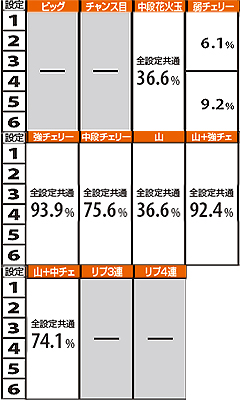 10.4.1 低確→通常へのモード移行割合