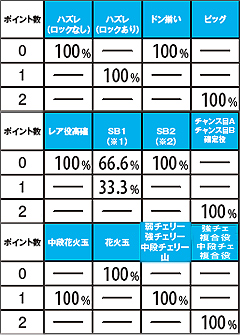 4.1.1 【ART準備中】成立役別・祇園メーターポイント獲得振り分け
