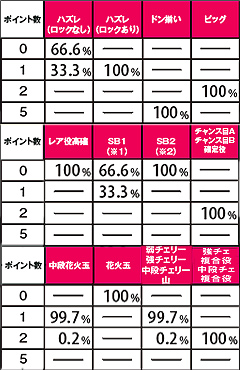 4.2.1 【ART中】成立役別・祇園メーターポイント獲得振り分け