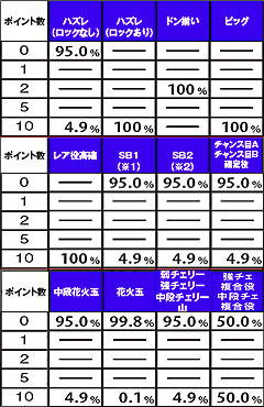 4.4.1 【祇園モード中】成立役別・祇園メーターポイント獲得振り分け
