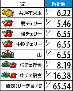 3.2.1 レア役高確中・小役確率