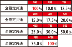3.1.1 ビッグ中・ドン頭の花火玉成立回数別のART突入率