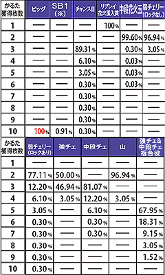 2.1.1 ドンめくりチャンス中・成立役別のかるた獲得枚数振り分け