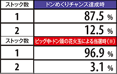 2.2.1 ART当選時ストック振り分け